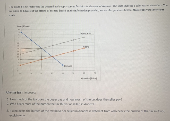 Solved The Graph Below Represents The Demand And Supply | Chegg.com