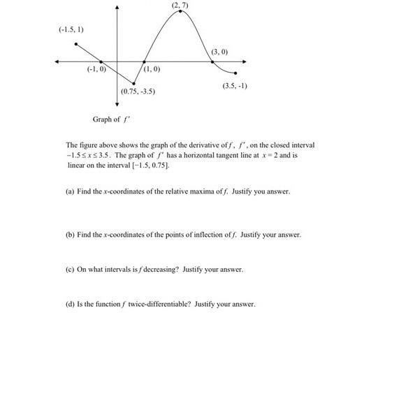 The figure above shows the graph of the derivative of \( f, f^{\prime} \), on the closed interval \( -1.5 \leq x \leq 3.5 \).