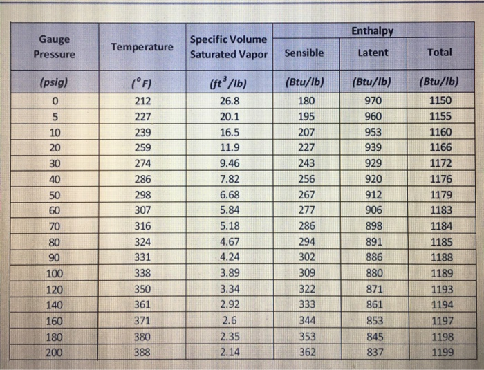 Solved 2. Energy Reference the attached saturated steam