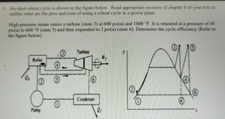 Solved An ideal reheat cycle is shown in the figure below. | Chegg.com