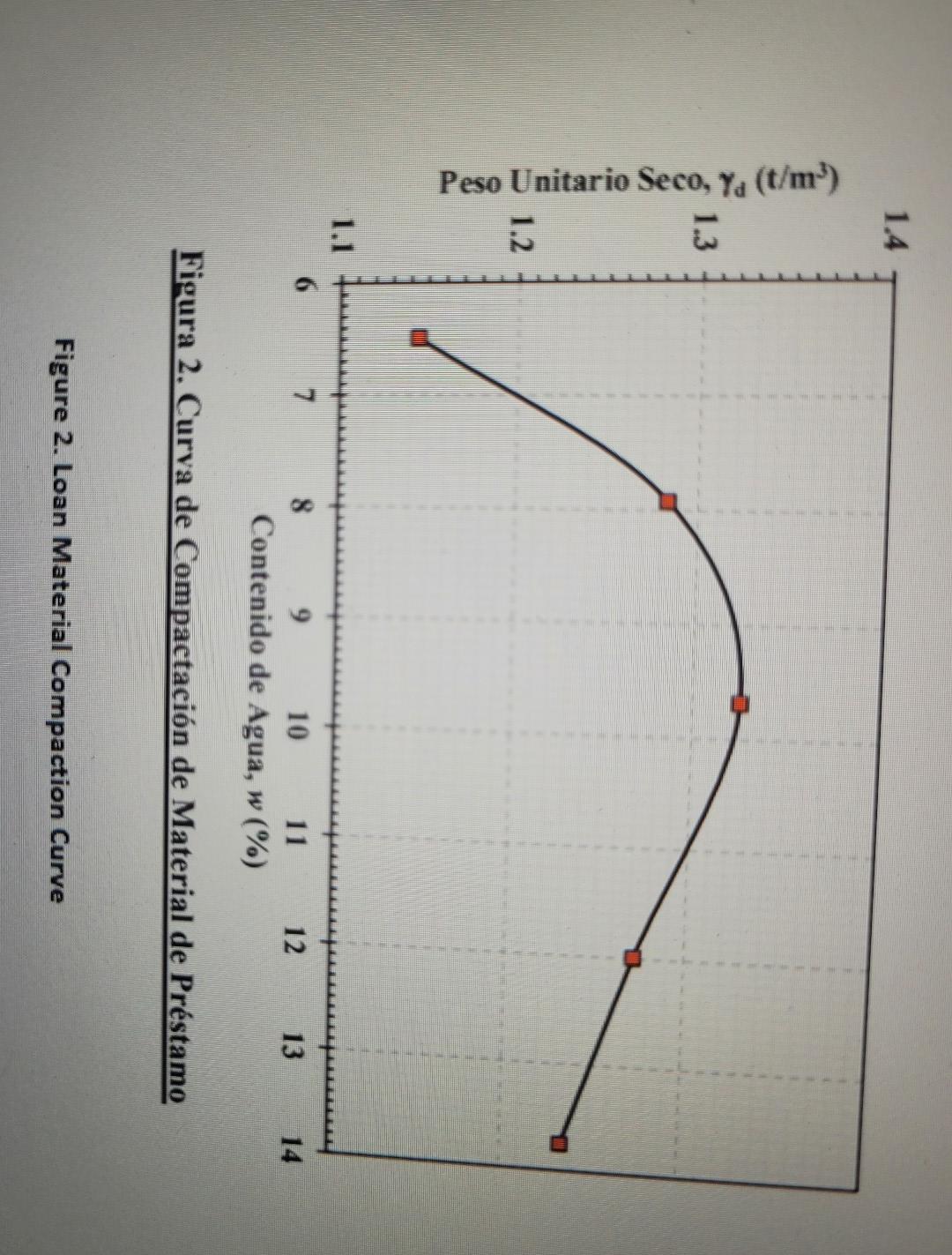 Figura 2. Curva de Compactación de Material de Préstamo Figure 2. Loan Material Compaction Curve