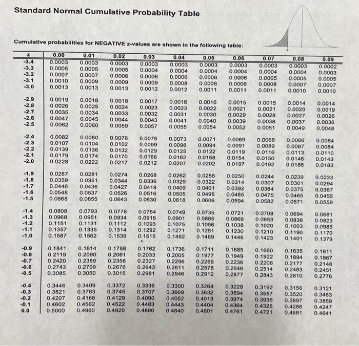 Solved Standard Normal Cumulative Probability Table | Chegg.com