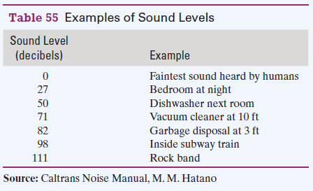 Solved The Loudness Of Sound Can Be Measured By Using A Decibe