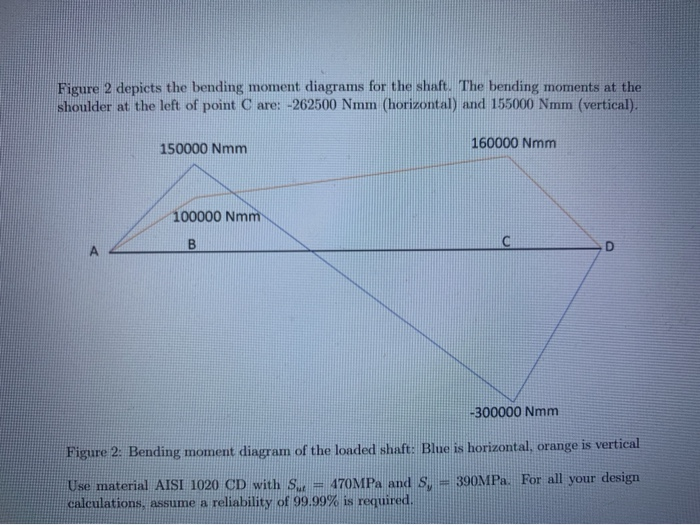 Solved Question 1 (50) Figure 1 depicts a shaft that is | Chegg.com