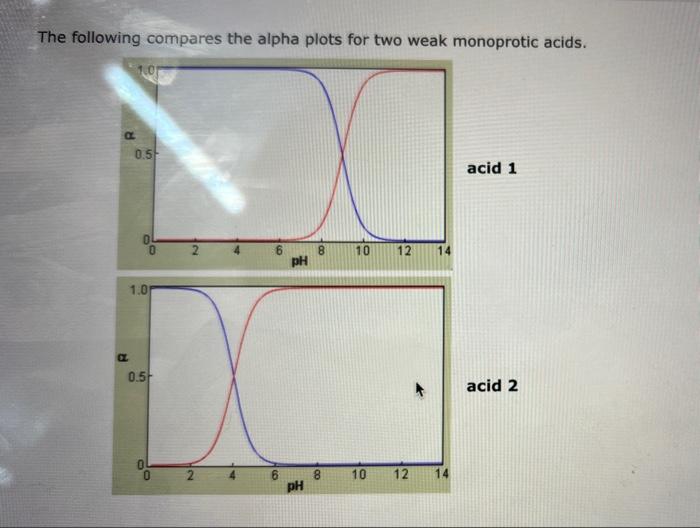 The following compares the alpha plots for two weak monoprotic acids.