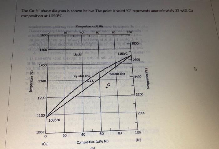 Solved The Cu-Ni phase diagram is shown below. The point | Chegg.com