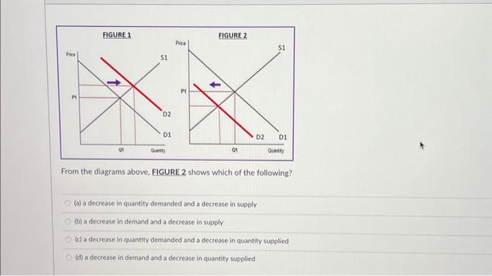 Solved Price P1 FIGURE 1 Q1 S1 D2 D1 Quantity Price P1 | Chegg.com