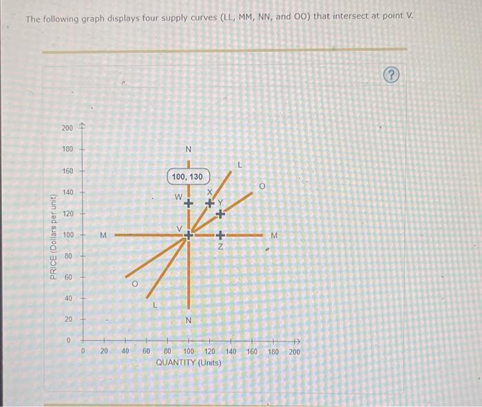 Solved The following graph displays four supply curves (LL,