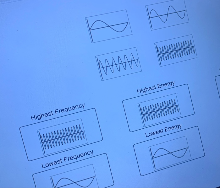 Solved Match one of the given waves with each of the