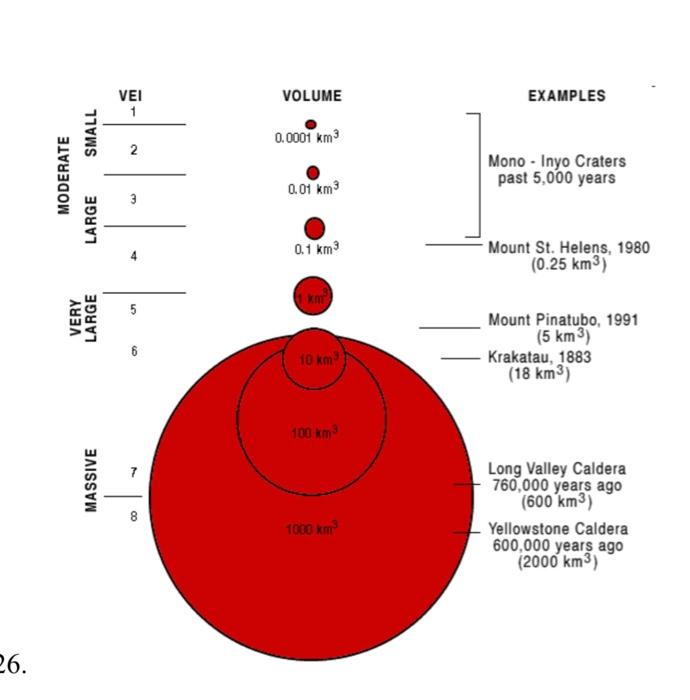 Solved VEI VOLUME EXAMPLES SMALL 0.0001 km 2 2 MODERATE Mono | Chegg.com