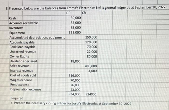 Solved D. Yrepare the necessary closing entries for Jusuf's | Chegg.com