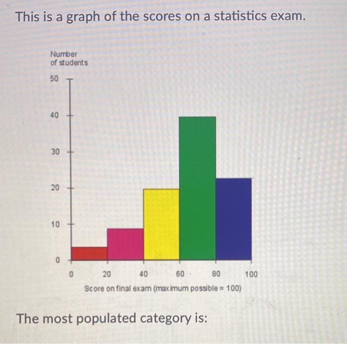 Solved This is a graph of the scores on a statistics exam. | Chegg.com