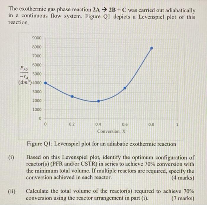 Solved The exothermic gas phase reaction 2A 2B+C was carried | Chegg.com