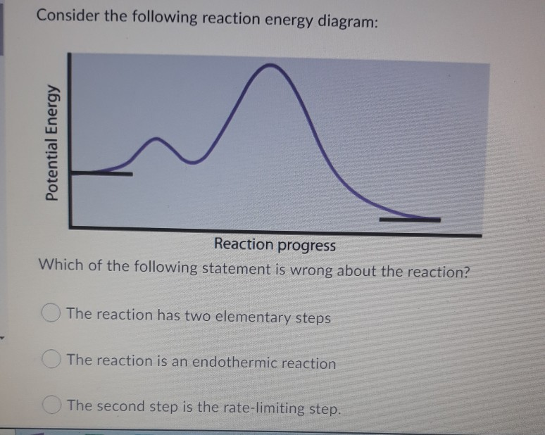 Solved Consider the following reaction energy diagram: | Chegg.com