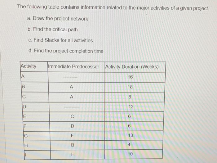 Solved The following table contains information related to | Chegg.com