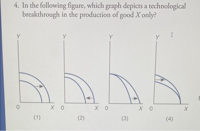 Solved 4. In the following figure, which graph depicts a | Chegg.com
