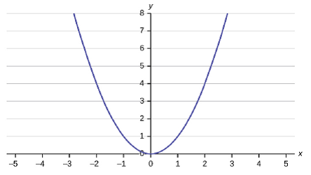 Solved: Does the graph show a linear equation? Why or why ...