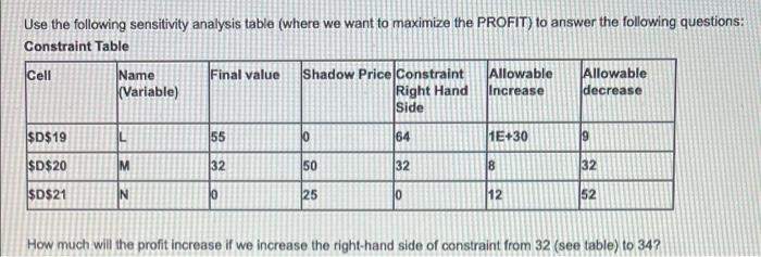 Solved Use the following sensitivity analysis table (where | Chegg.com