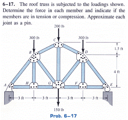 Solved The roof truss is subjected to the loadings shown. | Chegg.com