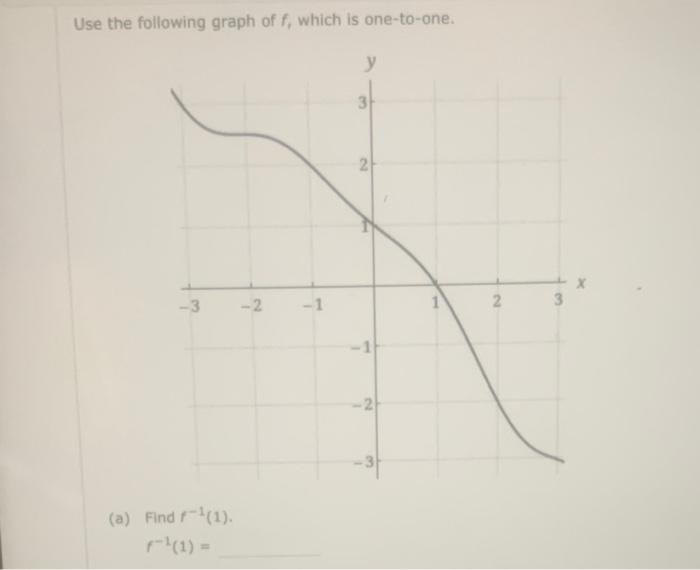 Solved Use the following graph of f, which is one-to-one. | Chegg.com