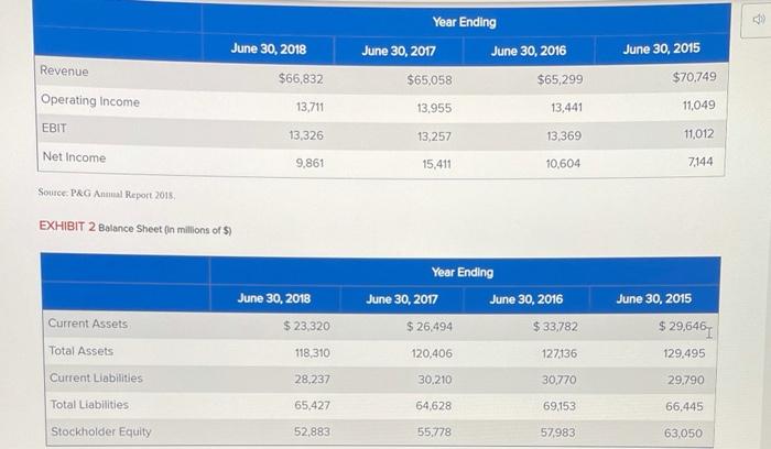 Solved Financial Analysis: Procter & Gamble The Following | Chegg.com