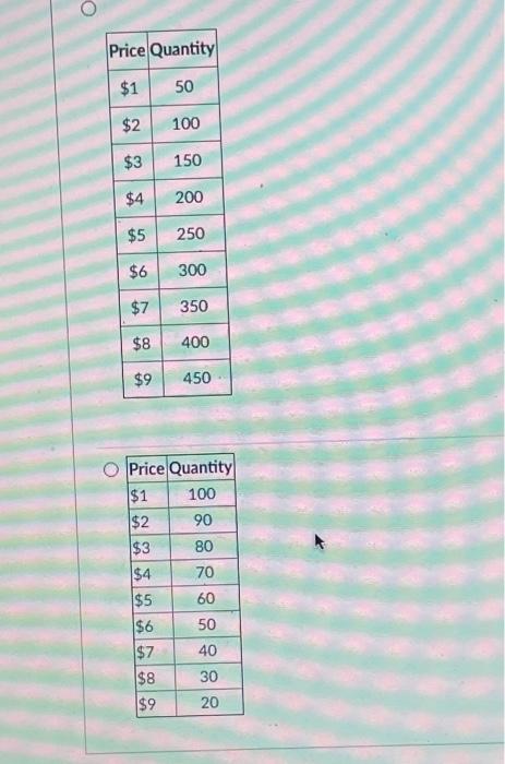 solved-which-of-the-following-describes-a-supply-curve-o-chegg