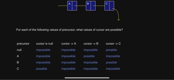 For each of the following values of precursor, what values of cursor are possible?