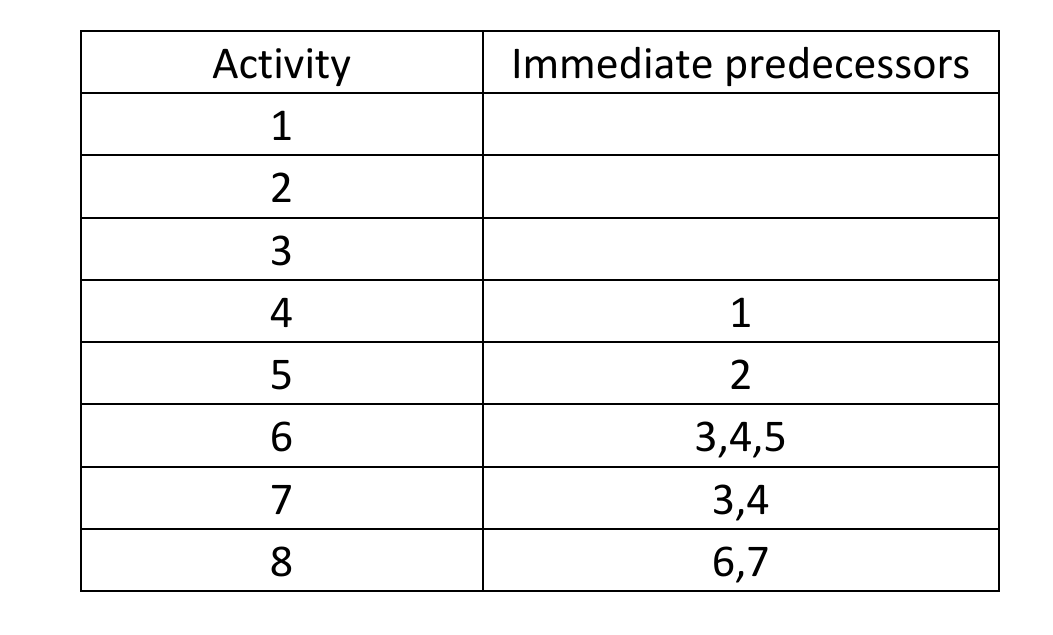 Solved Immediate Predecessors Activity 1 2 3 4 1 5 2 6 7 | Chegg.com