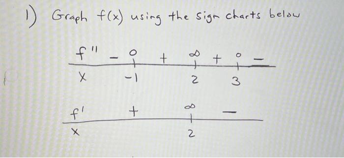 Solved 1) Graph f(x) using the sign charts below f
