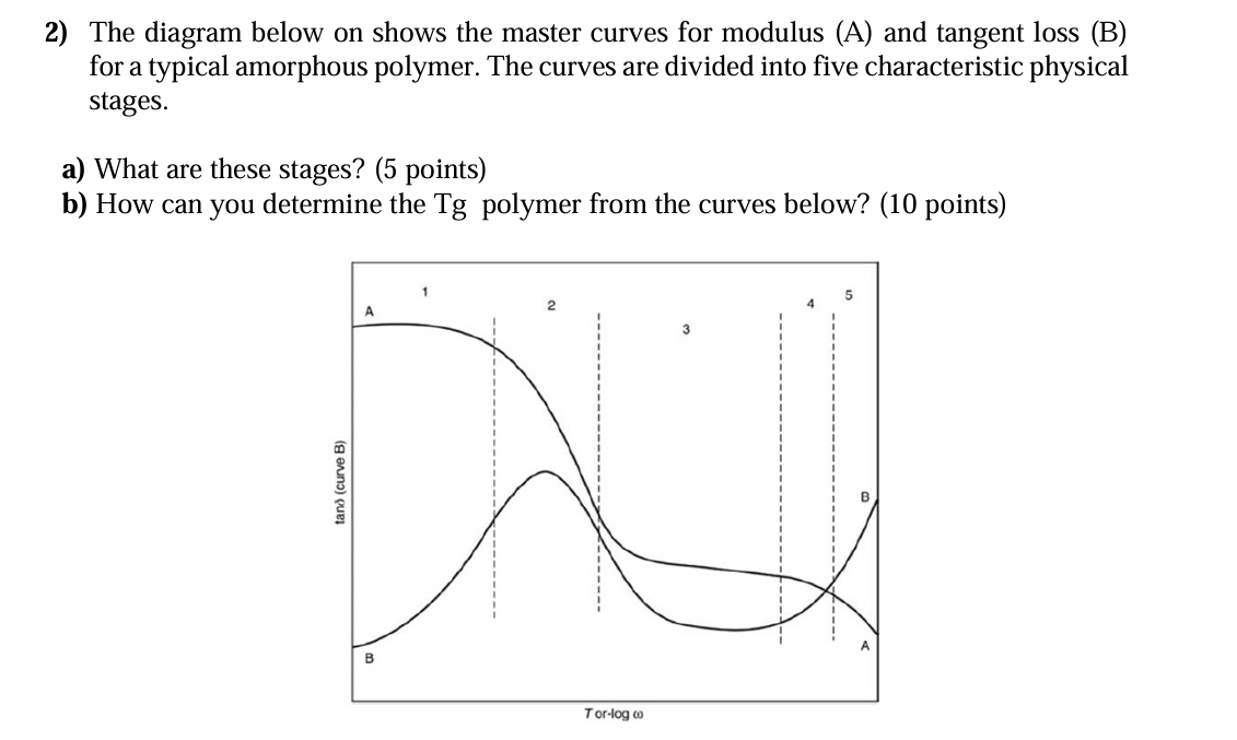 Solved The diagram below on shows the master curves for | Chegg.com