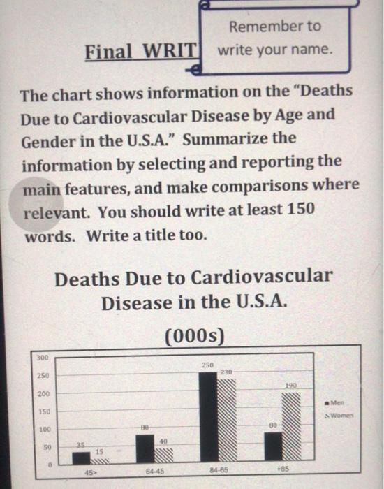 Remember to Final WRIT write your name. The chart shows information on the Deaths Due to Cardiovascular Disease by Age and G