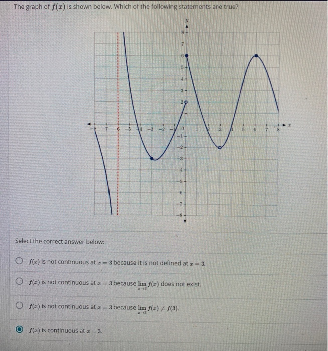 Solved The graph of f(x) is shown below. Which of the | Chegg.com