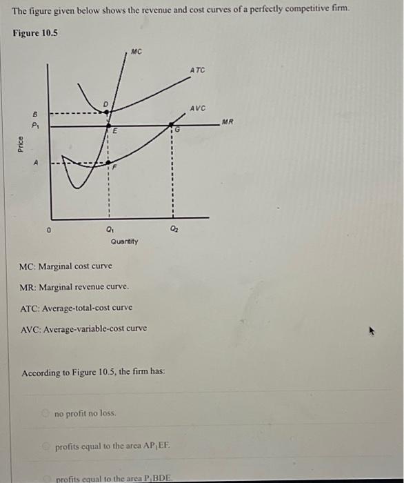 Solved The Figure Given Below Shows The Revenue And Cost | Chegg.com