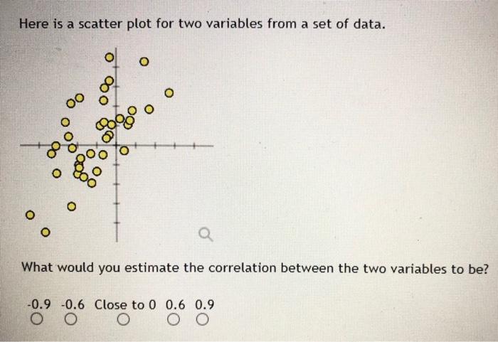 Solved Here is a scatter plot for two variables from a set | Chegg.com