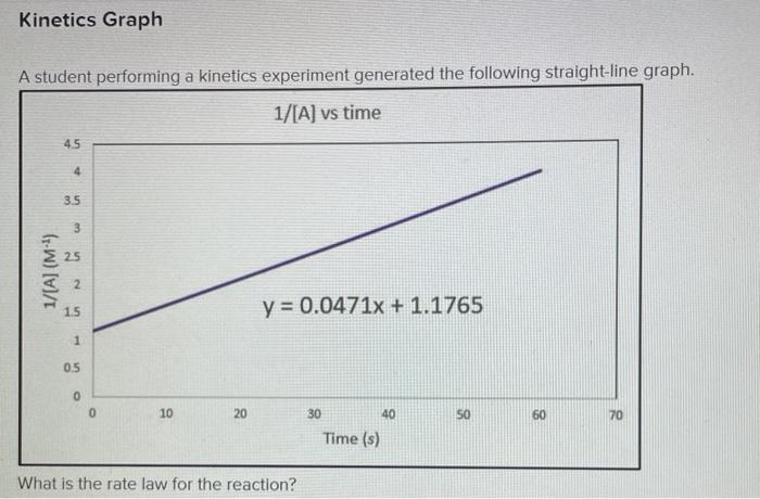 Solved Kinetics Graph A student performing a kinetics | Chegg.com