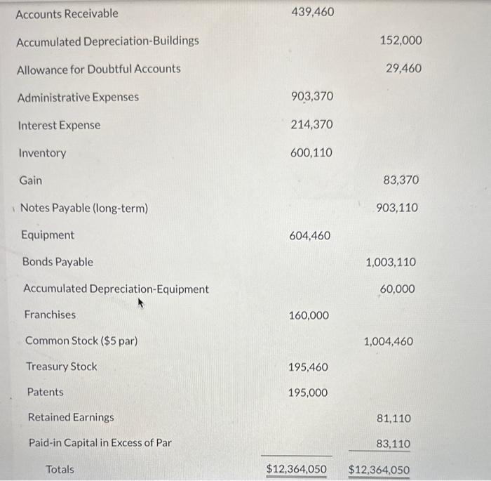 Accounts Receivable
439,460
Accumulated Depreciation-Buildings
152,000
Allowance for Doubtful Accounts
29,460
Administrative