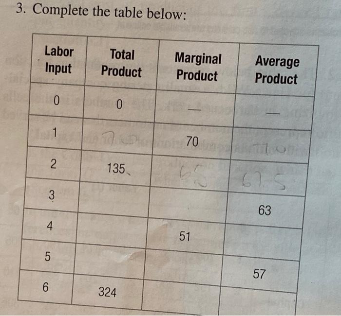 Solved 3. Complete the table below: Labor Input Total | Chegg.com