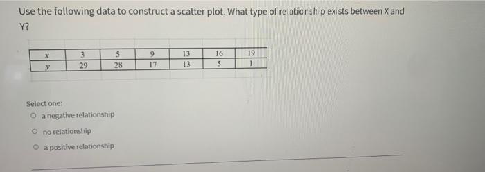 Solved Use the following data to construct a scatter plot. | Chegg.com
