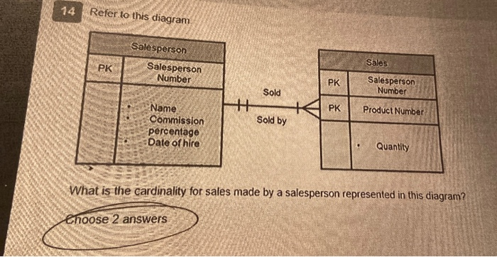 Refer to this diagram 14 Salesperson Sales Salesperson Number Salesperson Number PK PK Sold Product Number PK Name Commission