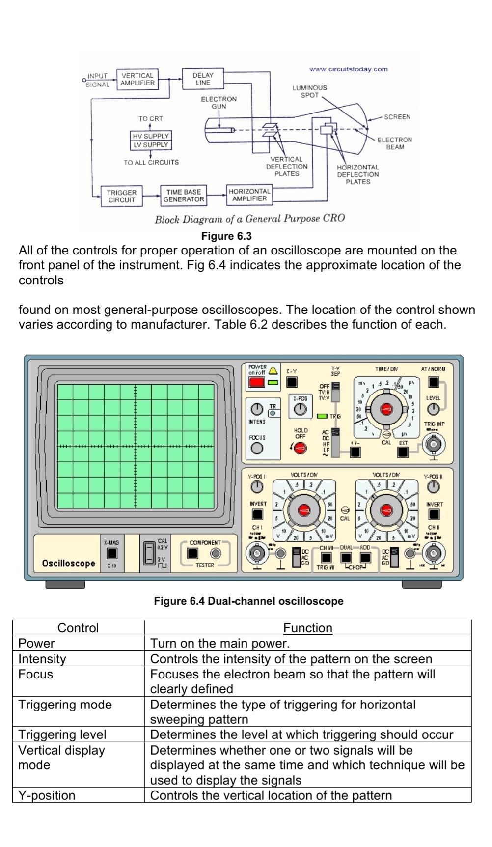 Solved Experiment ac The Oscilloscope 6 Objectives: To | Chegg.com