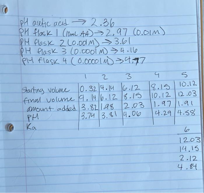 \( \mathrm{PH} \) acetic acid \( \rightarrow 2.36 \)
\( \mathrm{PH} \) flask \( 1(10 \mathrm{~mL} A A) \rightarrow 2.97(0.01 
