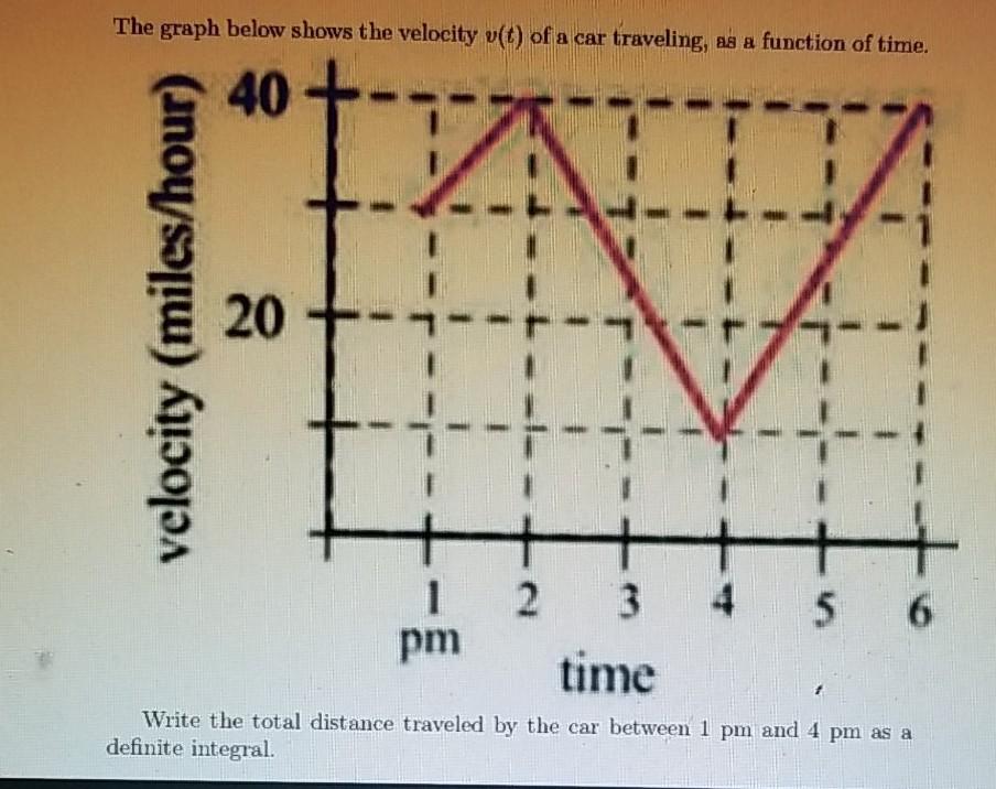 Solved The graph below shows the velocity v(t) of a car | Chegg.com