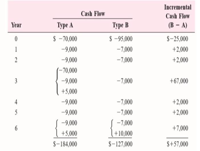 Solved Cash Flow Incremental Cash Flow (В - А) Year Type A | Chegg.com