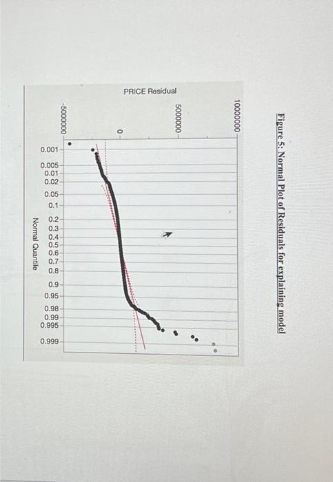 Solved PRICE Residual The Normal Quantile Plot for the | Chegg.com