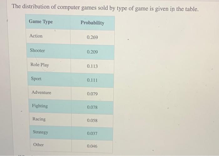 Solved The distribution of computer games sold by type of | Chegg.com