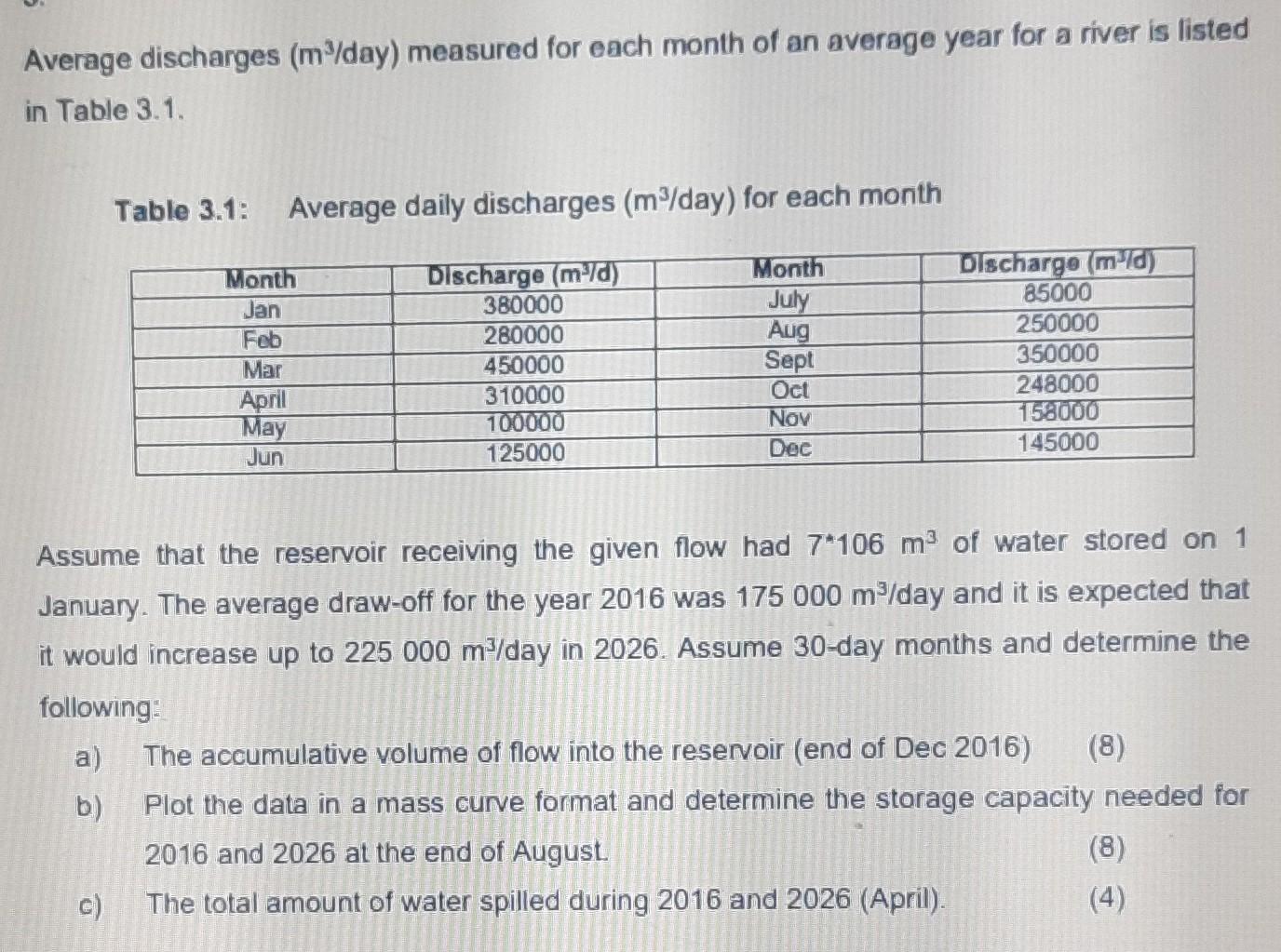 Solved Average discharges ( m3/ day) measured for each month | Chegg.com