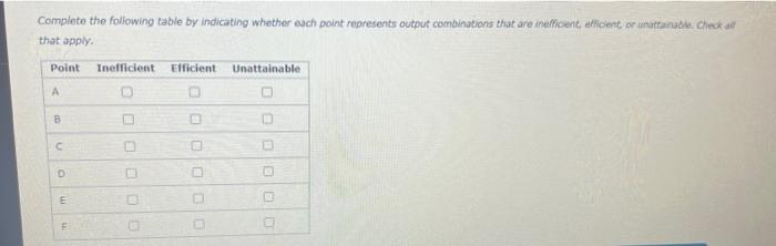 Complete the following table by indicating whether asch point represents output combinations that are inefficient afficient i