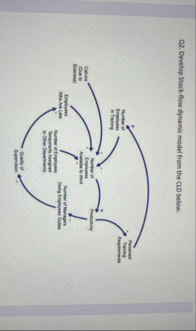 Solved Q2. ﻿Develop Stock-flow dynamic model from the CLD | Chegg.com