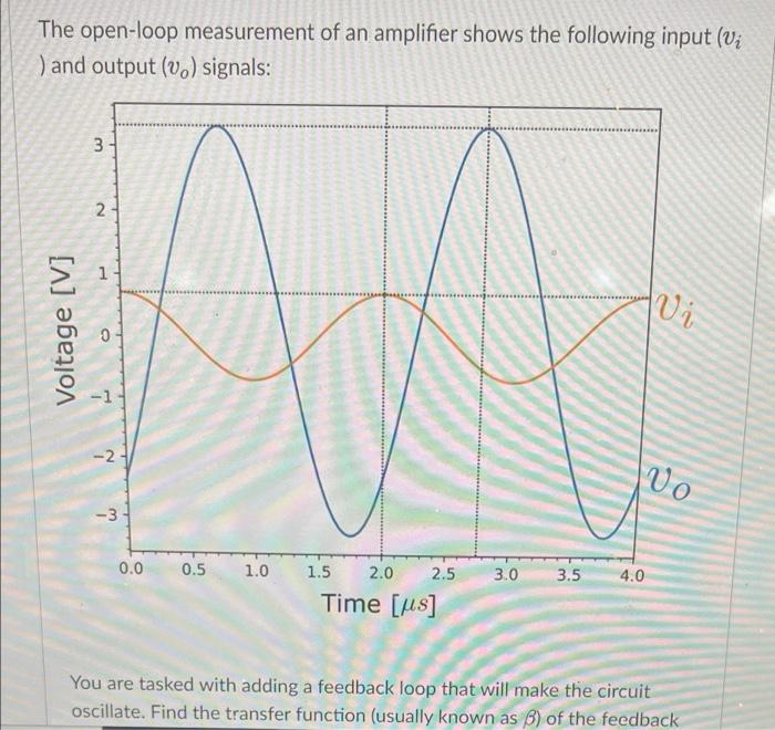 Solved The open-loop measurement of an amplifier shows the | Chegg.com