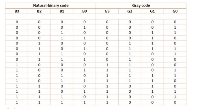 The Experiment: 1- Use the Karnaugh map to find the | Chegg.com